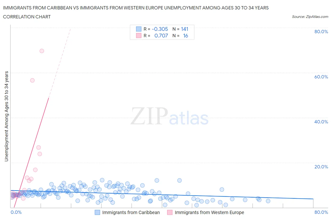 Immigrants from Caribbean vs Immigrants from Western Europe Unemployment Among Ages 30 to 34 years