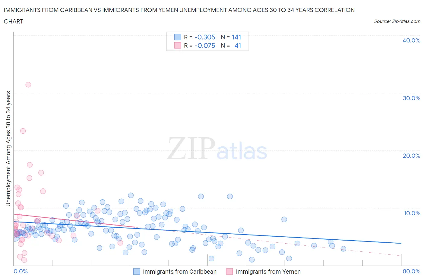 Immigrants from Caribbean vs Immigrants from Yemen Unemployment Among Ages 30 to 34 years