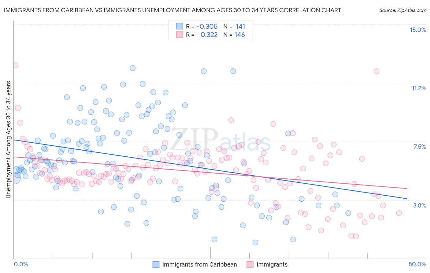 Immigrants from Caribbean vs Immigrants Unemployment Among Ages 30 to 34 years