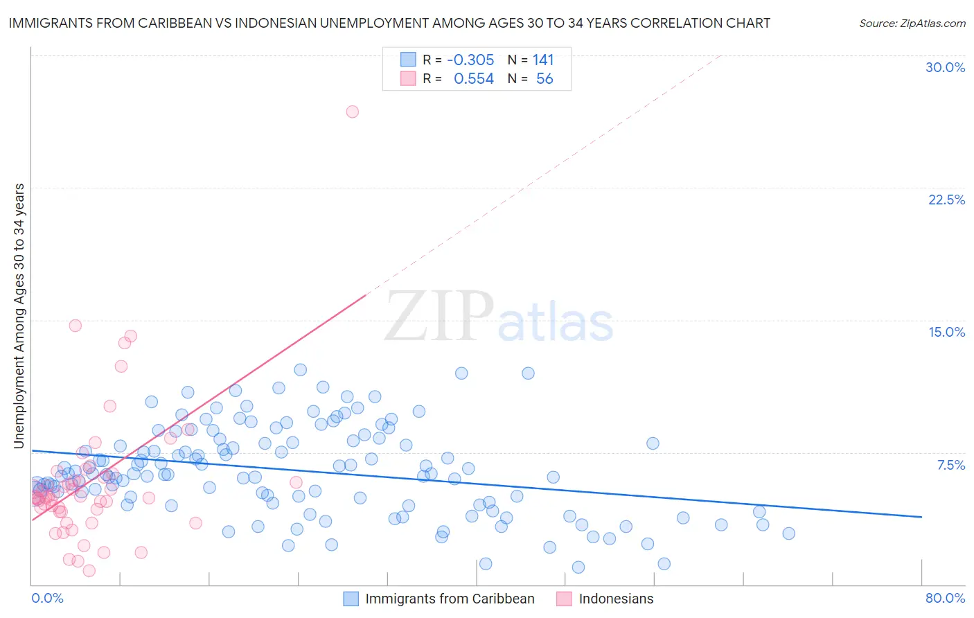 Immigrants from Caribbean vs Indonesian Unemployment Among Ages 30 to 34 years