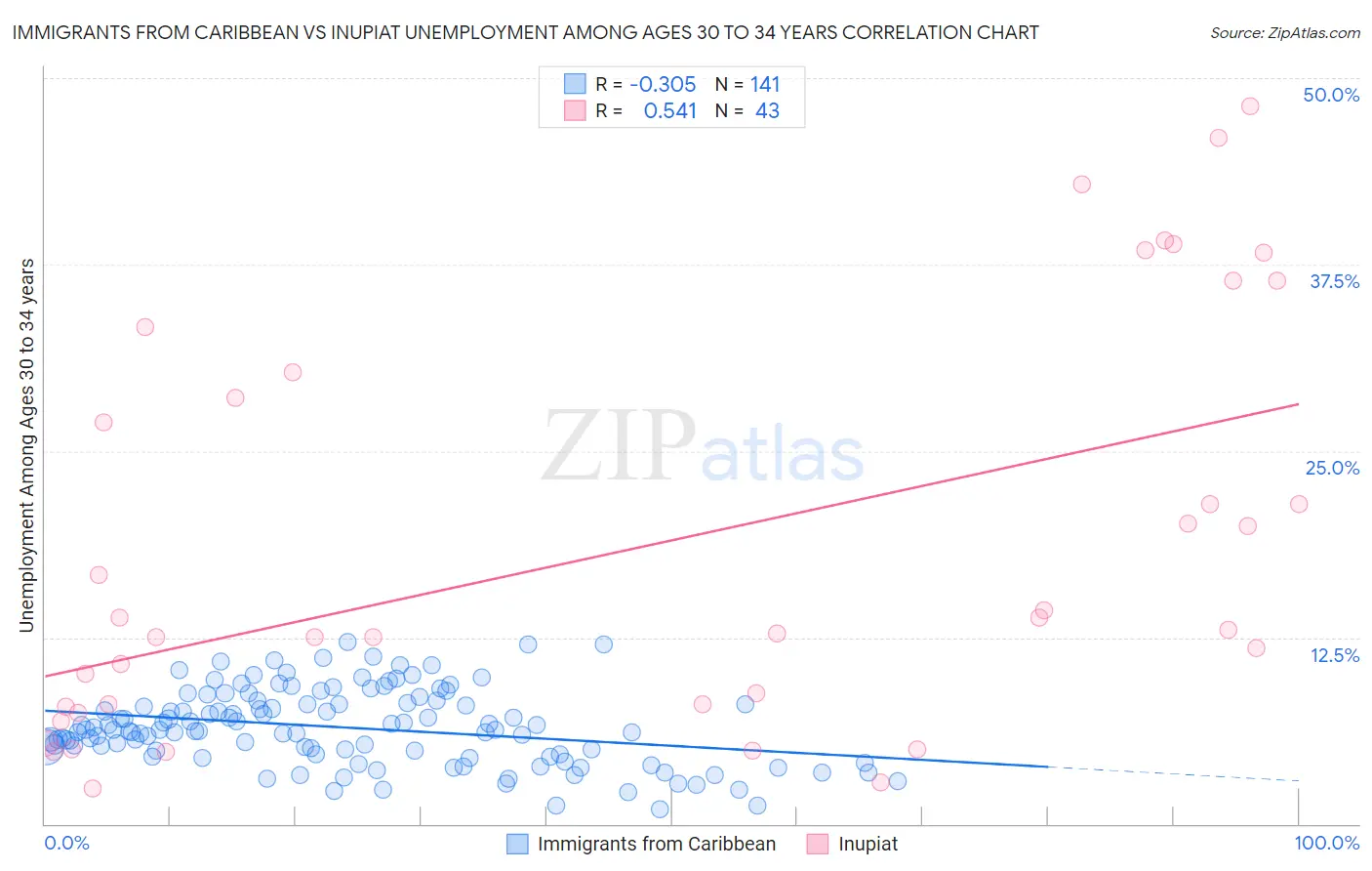 Immigrants from Caribbean vs Inupiat Unemployment Among Ages 30 to 34 years