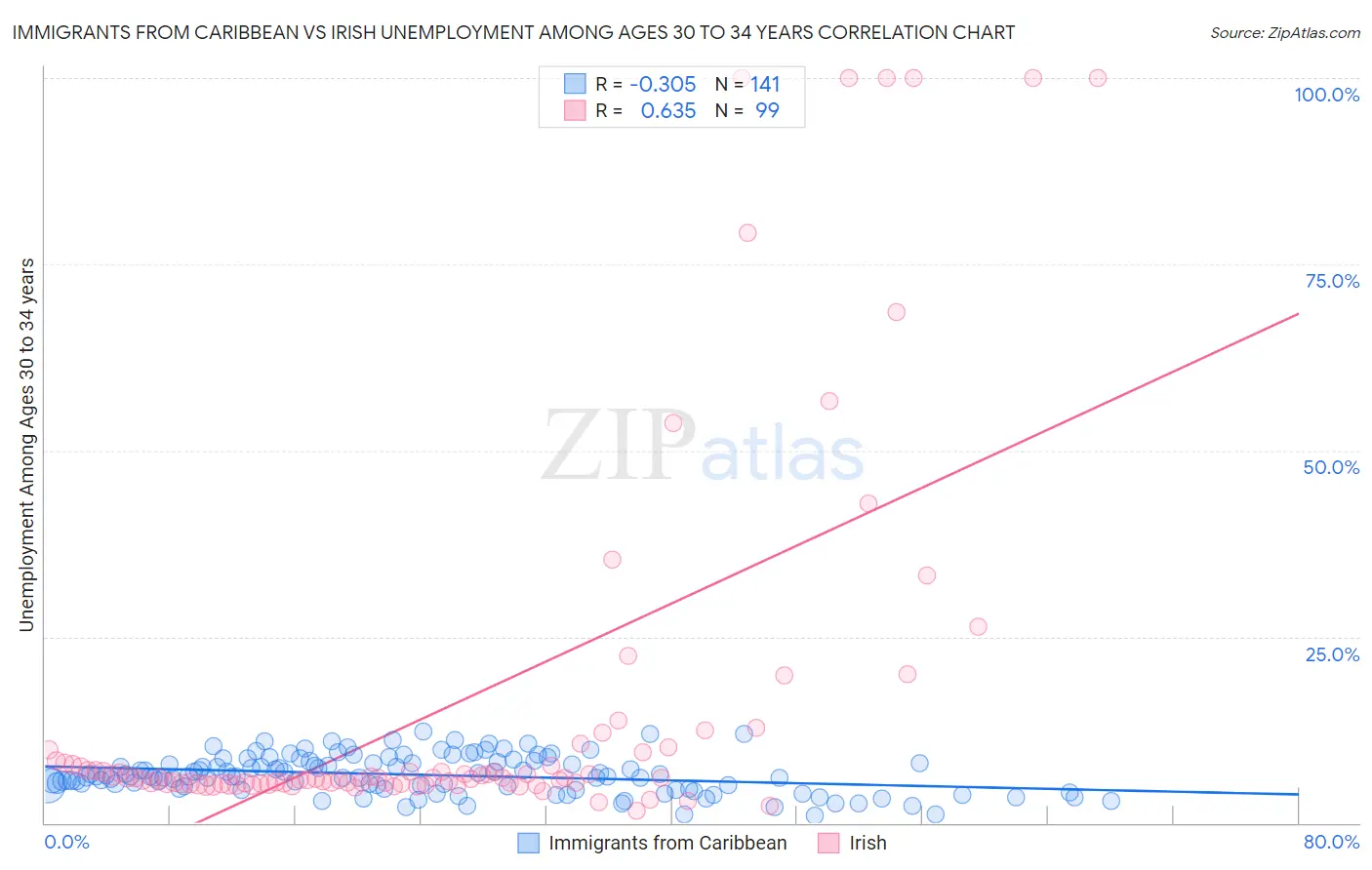 Immigrants from Caribbean vs Irish Unemployment Among Ages 30 to 34 years