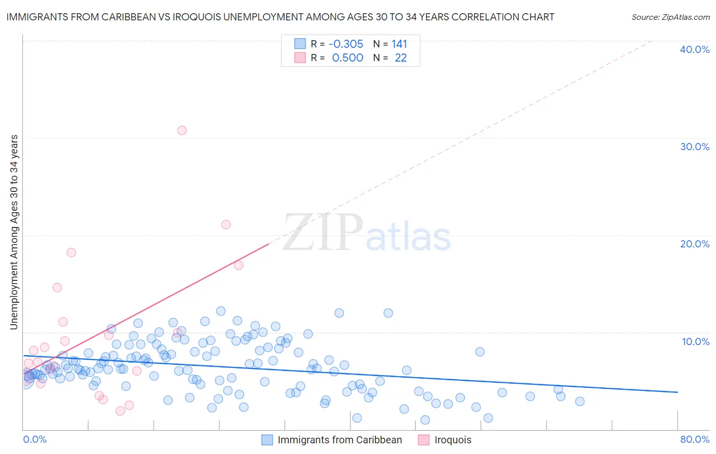 Immigrants from Caribbean vs Iroquois Unemployment Among Ages 30 to 34 years