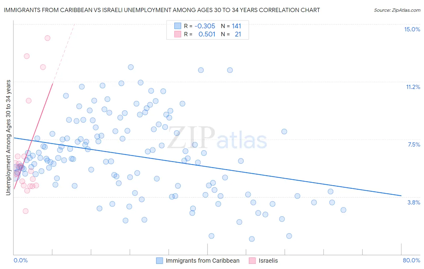 Immigrants from Caribbean vs Israeli Unemployment Among Ages 30 to 34 years