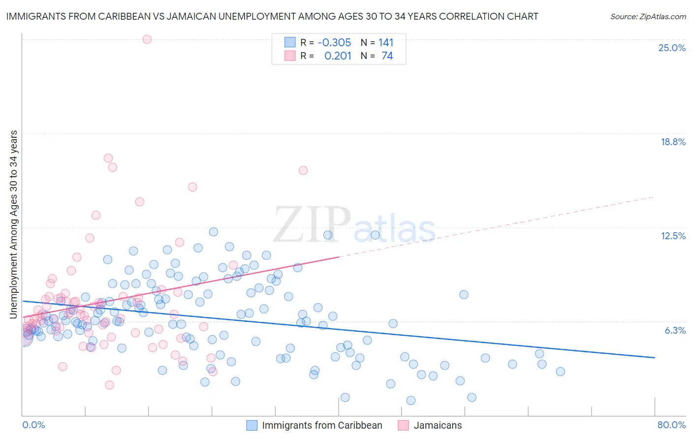 Immigrants from Caribbean vs Jamaican Unemployment Among Ages 30 to 34 years