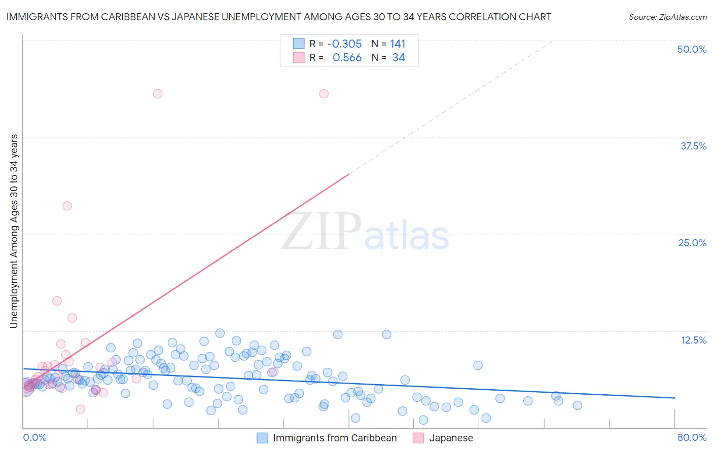 Immigrants from Caribbean vs Japanese Unemployment Among Ages 30 to 34 years