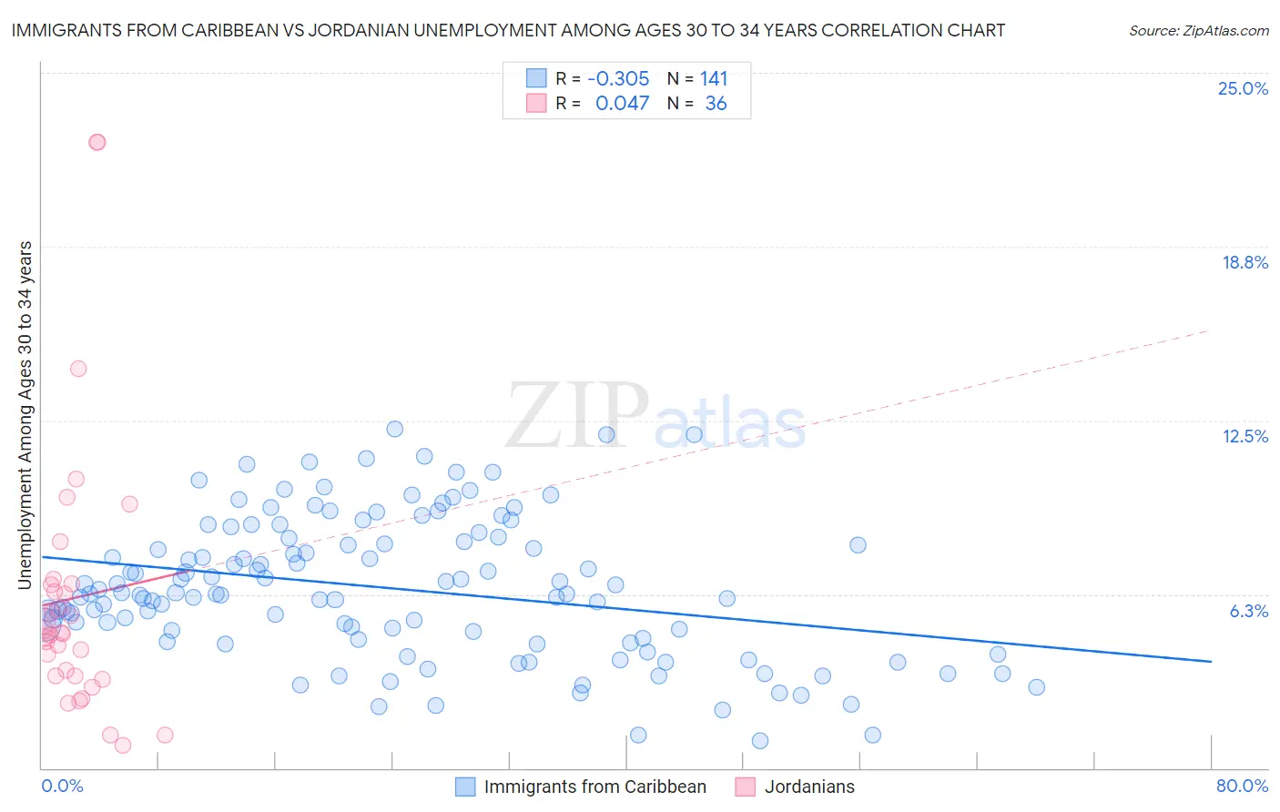 Immigrants from Caribbean vs Jordanian Unemployment Among Ages 30 to 34 years