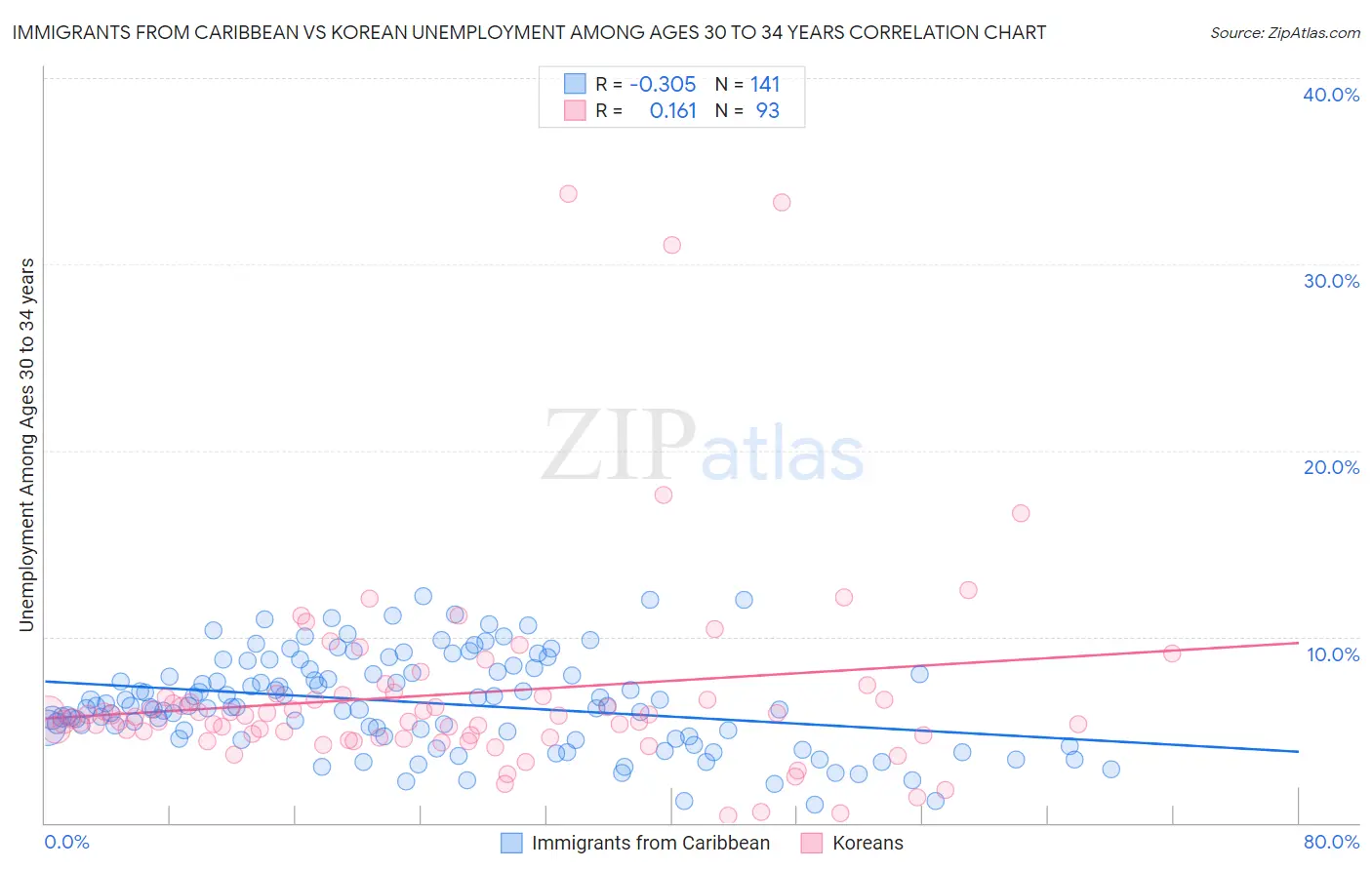 Immigrants from Caribbean vs Korean Unemployment Among Ages 30 to 34 years