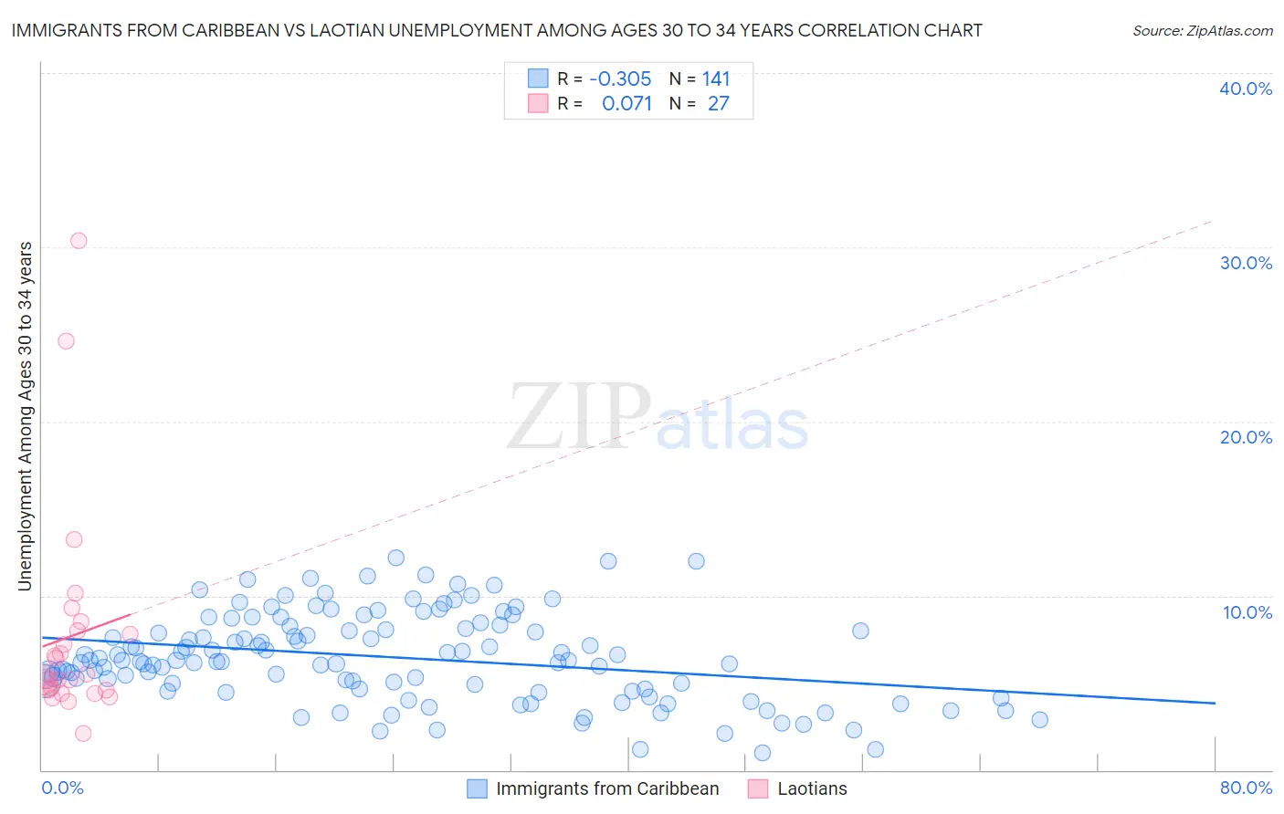 Immigrants from Caribbean vs Laotian Unemployment Among Ages 30 to 34 years