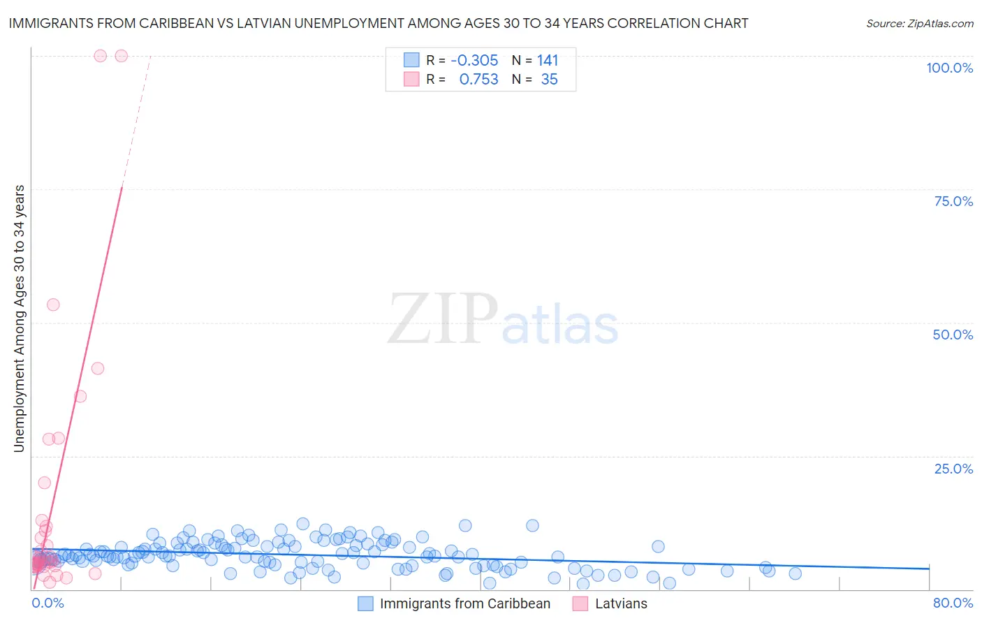 Immigrants from Caribbean vs Latvian Unemployment Among Ages 30 to 34 years