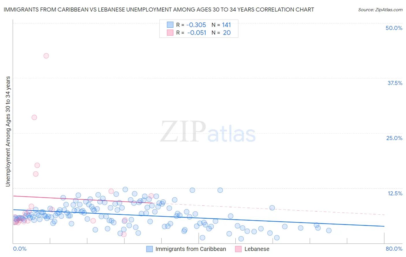 Immigrants from Caribbean vs Lebanese Unemployment Among Ages 30 to 34 years
