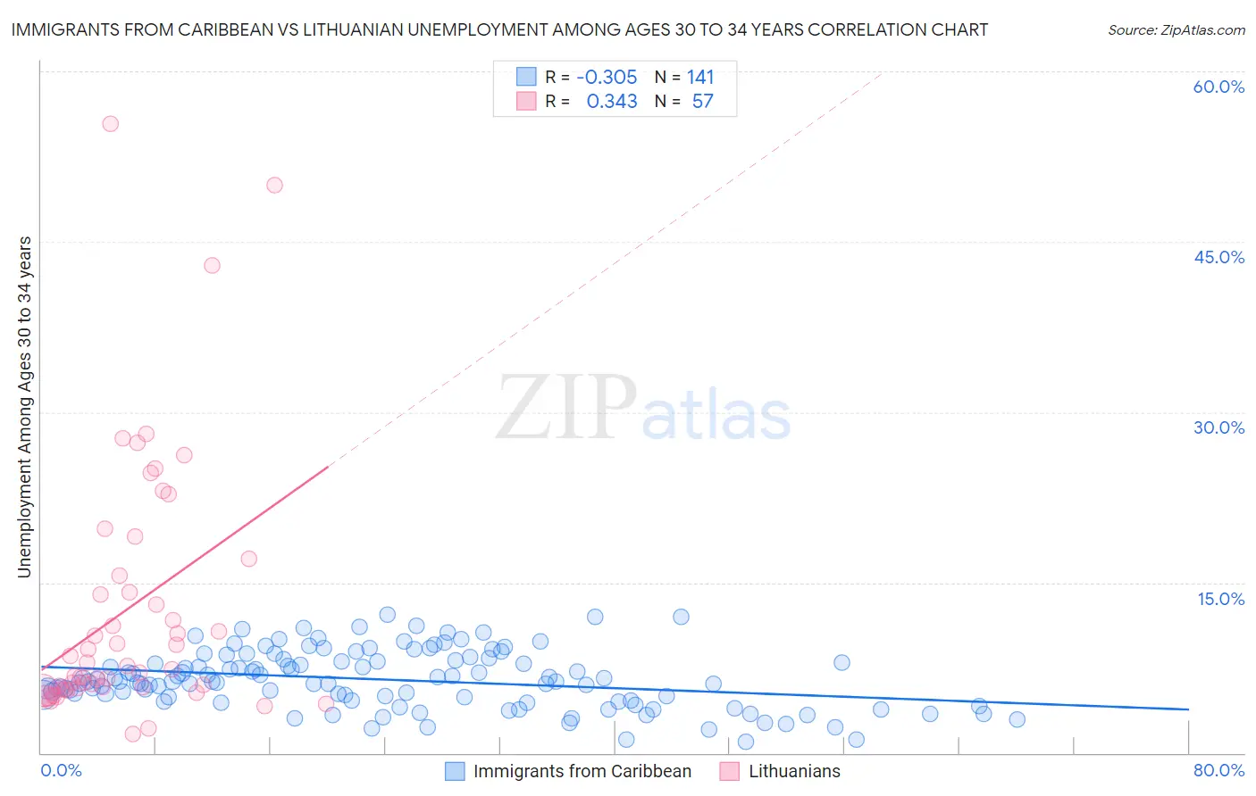 Immigrants from Caribbean vs Lithuanian Unemployment Among Ages 30 to 34 years