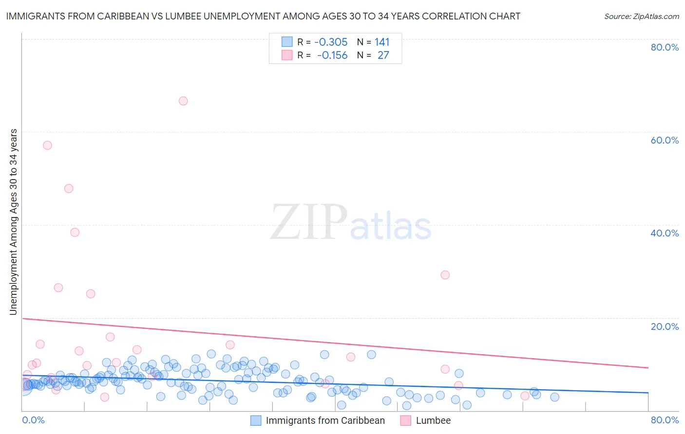 Immigrants from Caribbean vs Lumbee Unemployment Among Ages 30 to 34 years