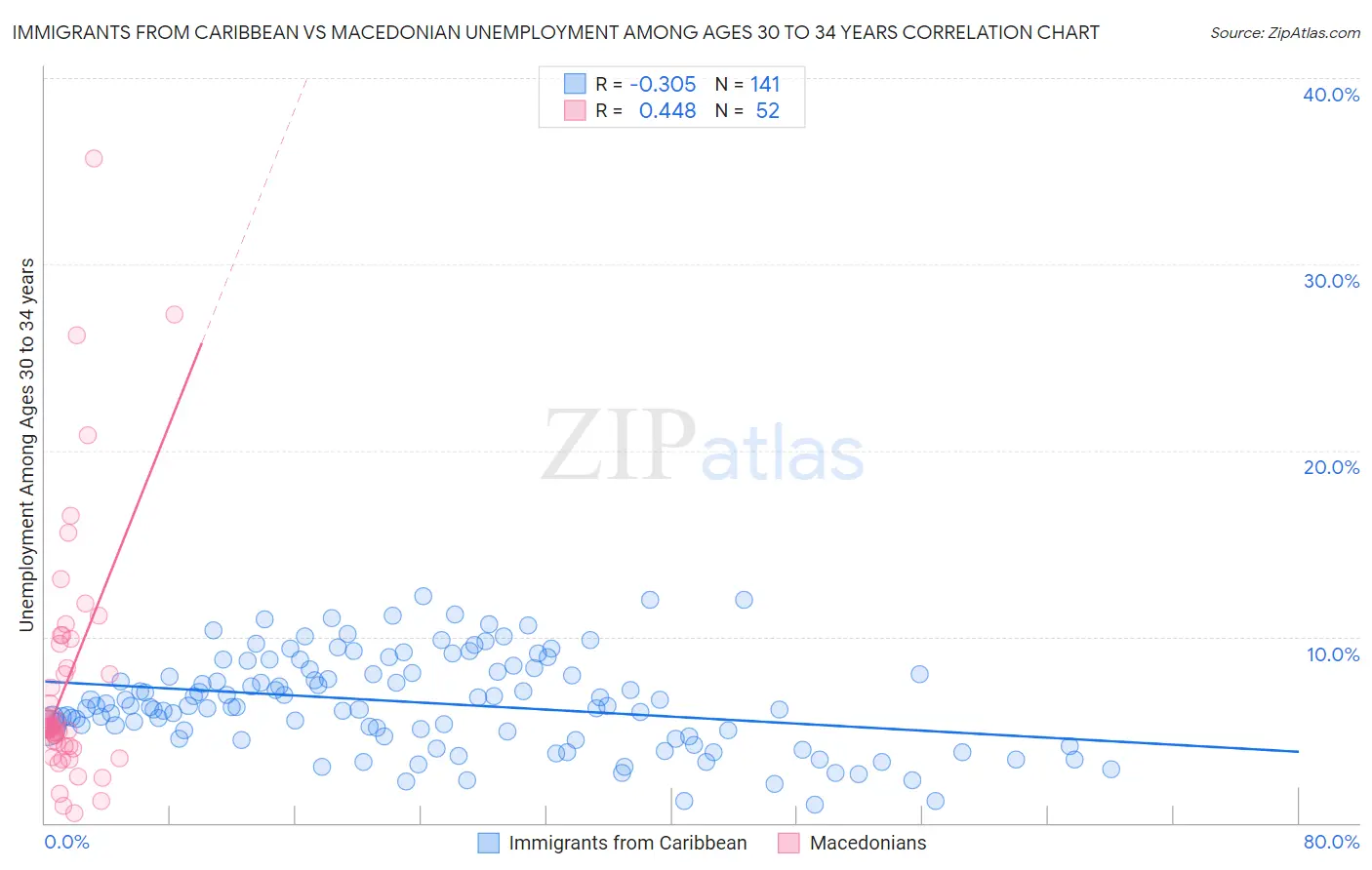 Immigrants from Caribbean vs Macedonian Unemployment Among Ages 30 to 34 years