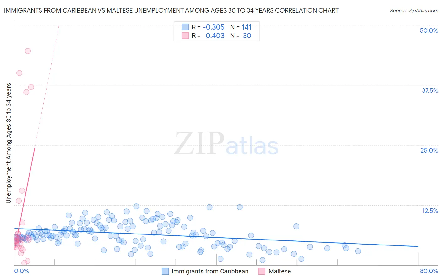 Immigrants from Caribbean vs Maltese Unemployment Among Ages 30 to 34 years