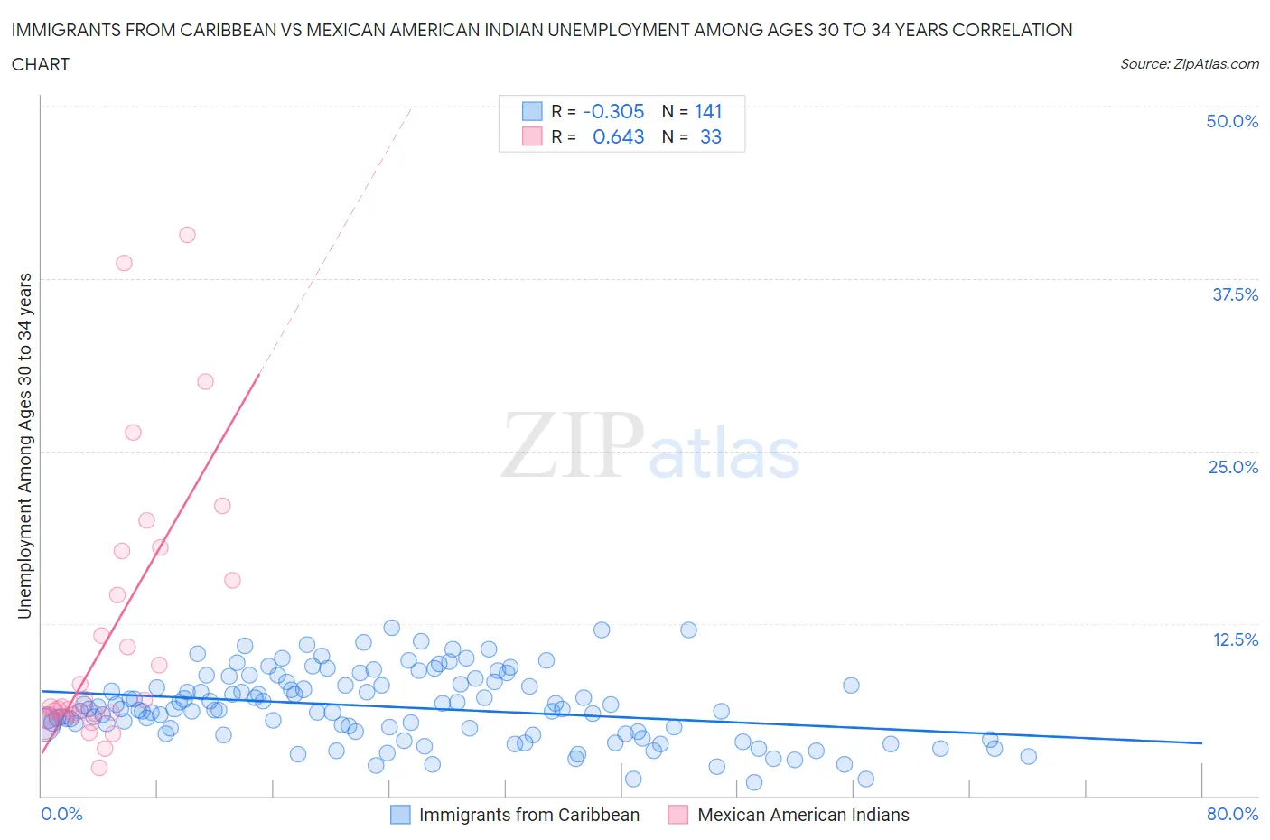 Immigrants from Caribbean vs Mexican American Indian Unemployment Among Ages 30 to 34 years