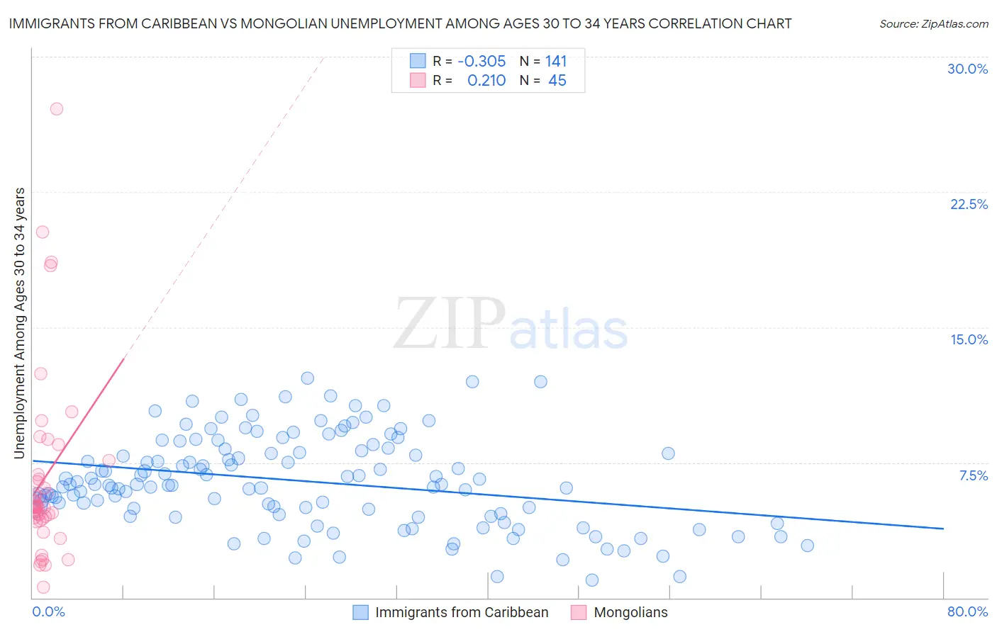 Immigrants from Caribbean vs Mongolian Unemployment Among Ages 30 to 34 years