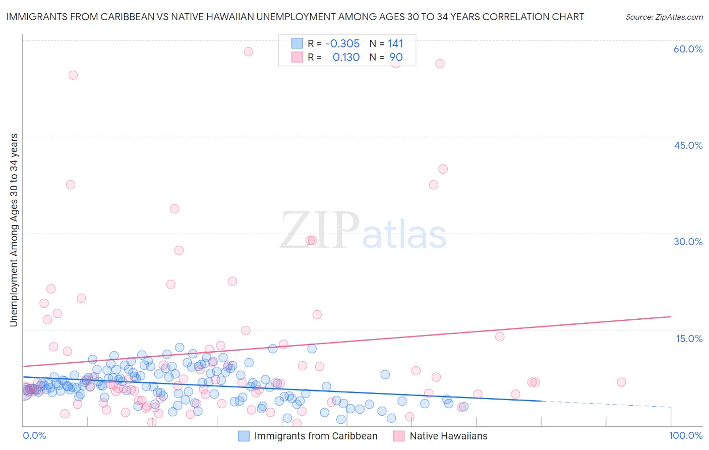 Immigrants from Caribbean vs Native Hawaiian Unemployment Among Ages 30 to 34 years