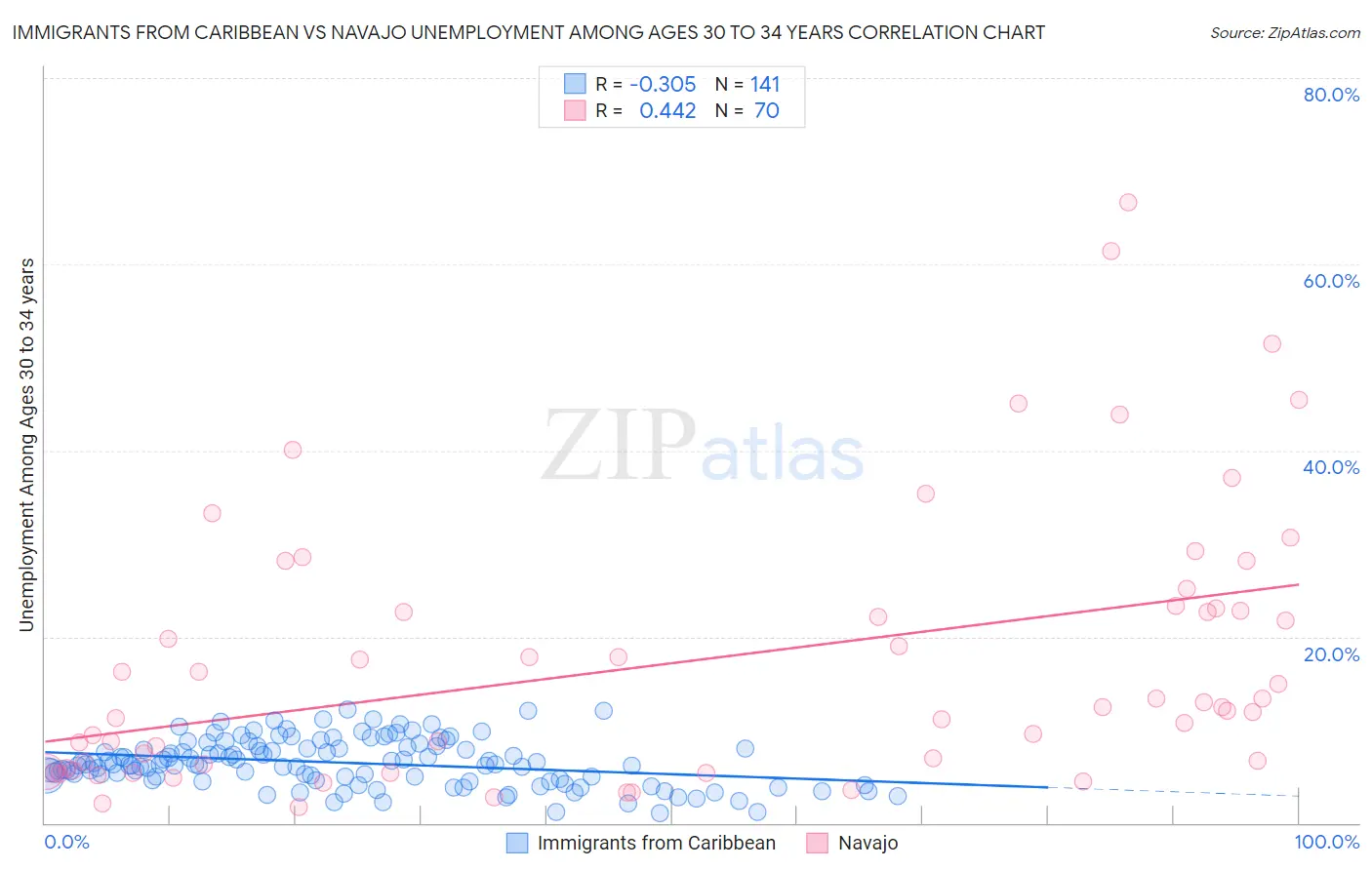 Immigrants from Caribbean vs Navajo Unemployment Among Ages 30 to 34 years