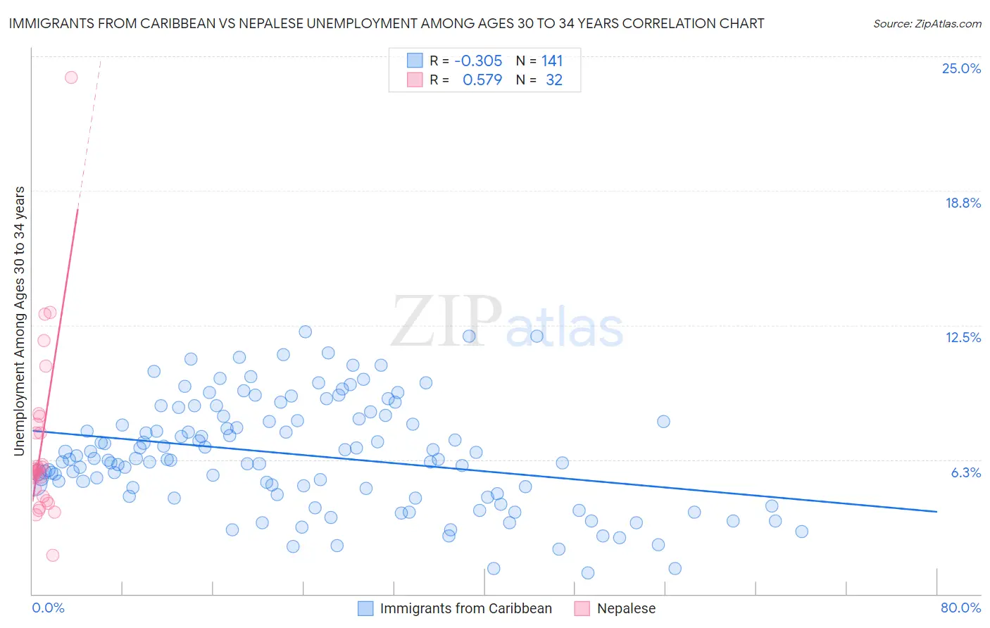 Immigrants from Caribbean vs Nepalese Unemployment Among Ages 30 to 34 years