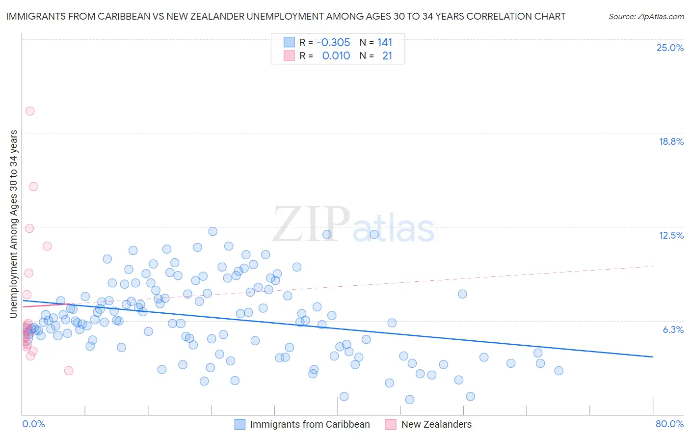 Immigrants from Caribbean vs New Zealander Unemployment Among Ages 30 to 34 years