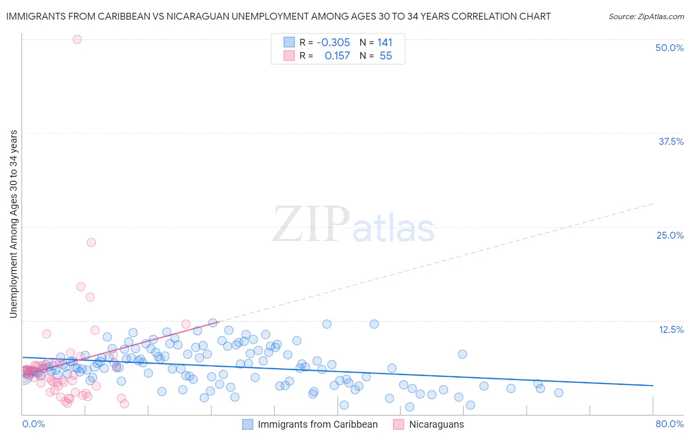 Immigrants from Caribbean vs Nicaraguan Unemployment Among Ages 30 to 34 years