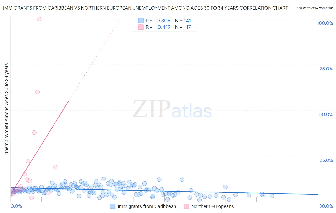 Immigrants from Caribbean vs Northern European Unemployment Among Ages 30 to 34 years