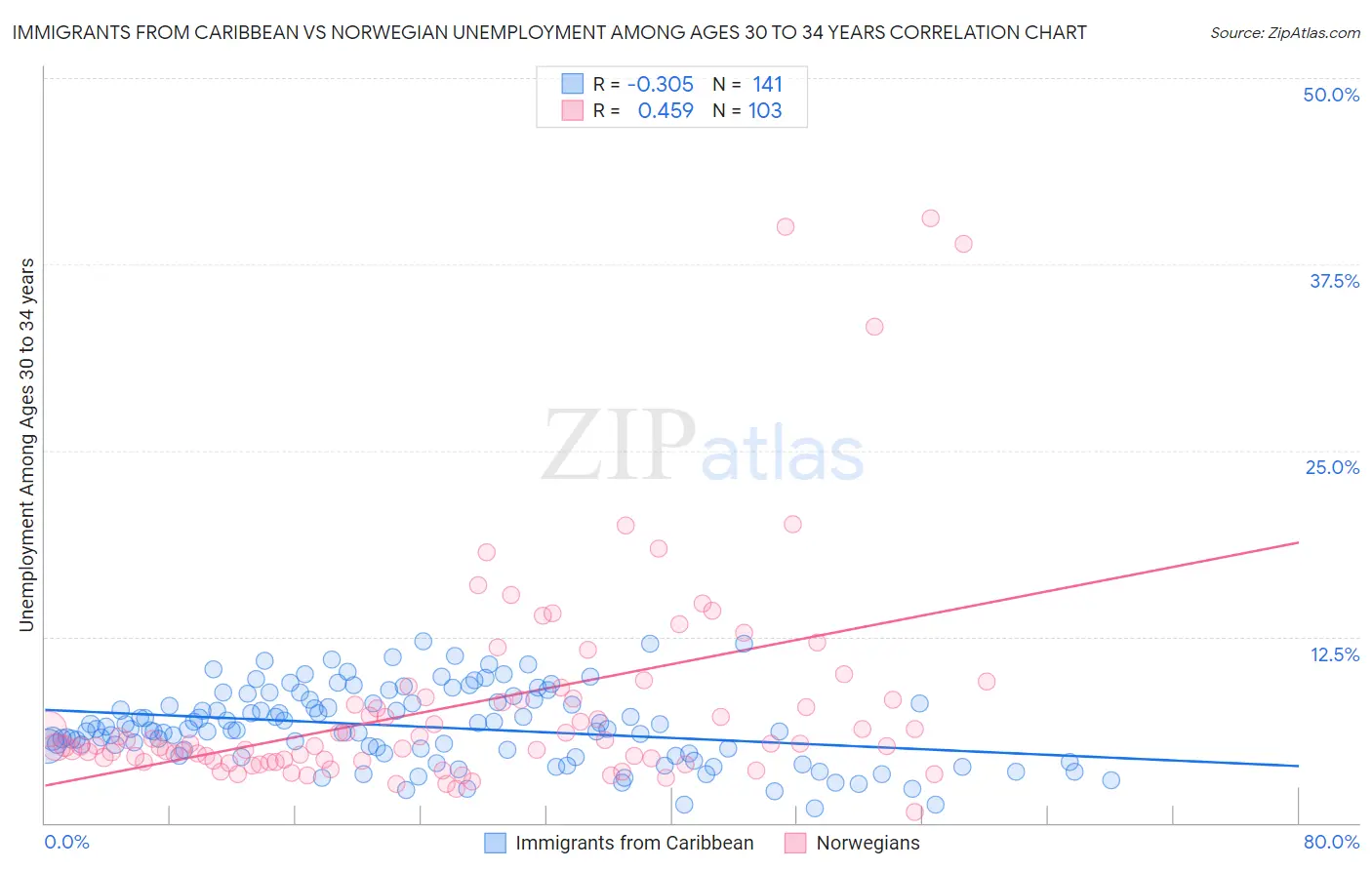 Immigrants from Caribbean vs Norwegian Unemployment Among Ages 30 to 34 years