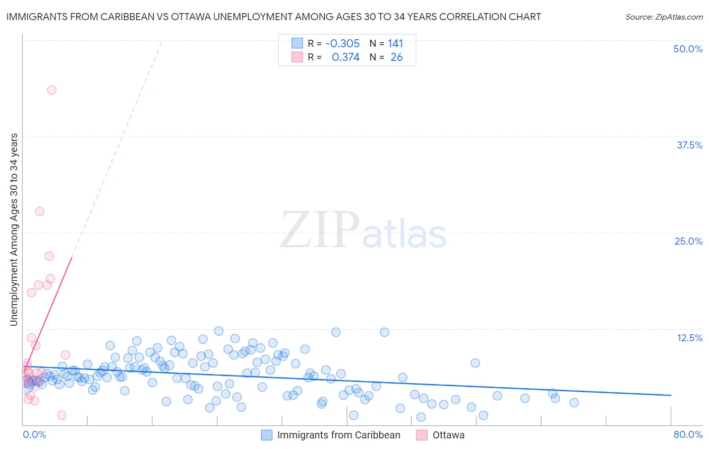 Immigrants from Caribbean vs Ottawa Unemployment Among Ages 30 to 34 years