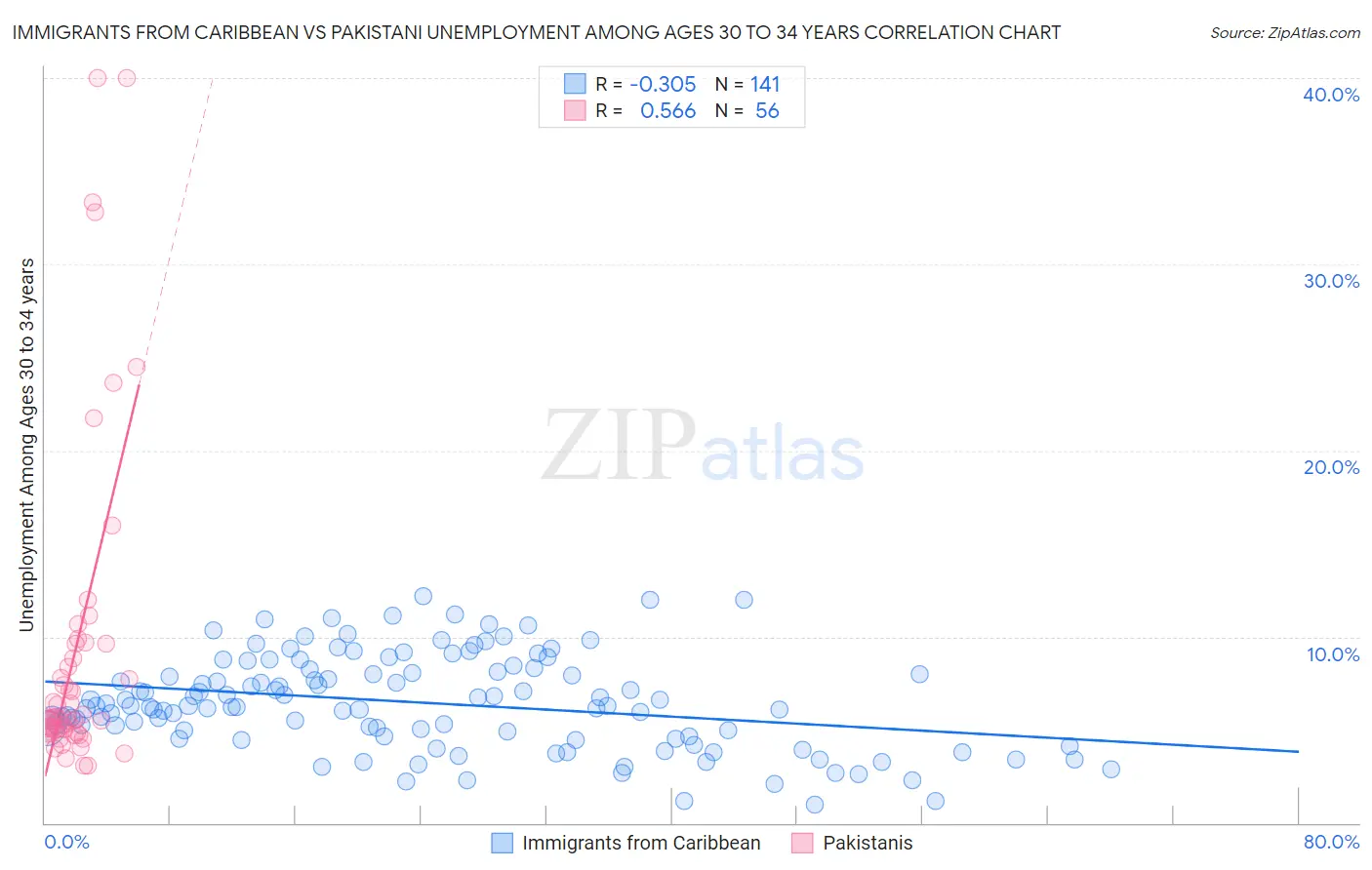 Immigrants from Caribbean vs Pakistani Unemployment Among Ages 30 to 34 years