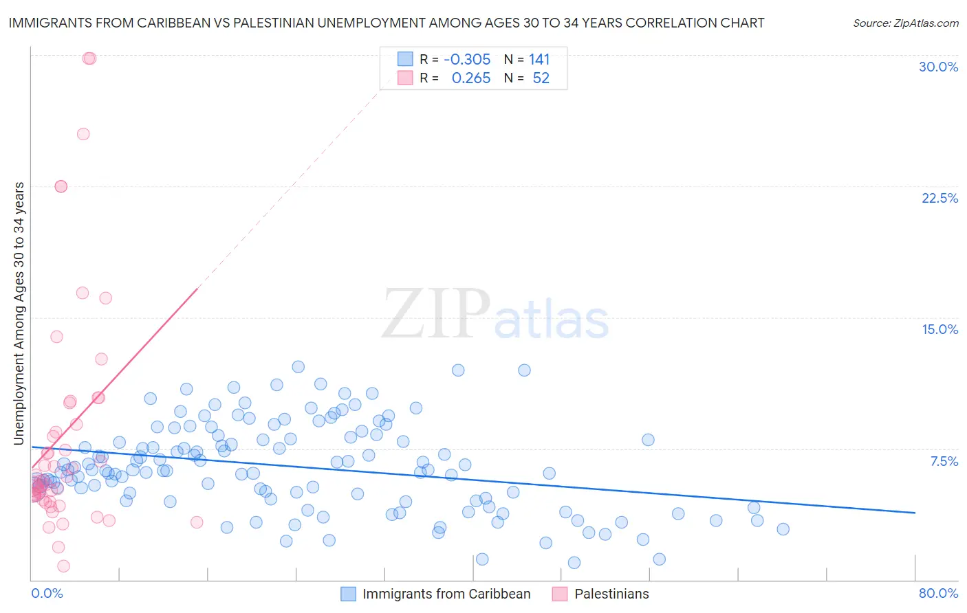 Immigrants from Caribbean vs Palestinian Unemployment Among Ages 30 to 34 years