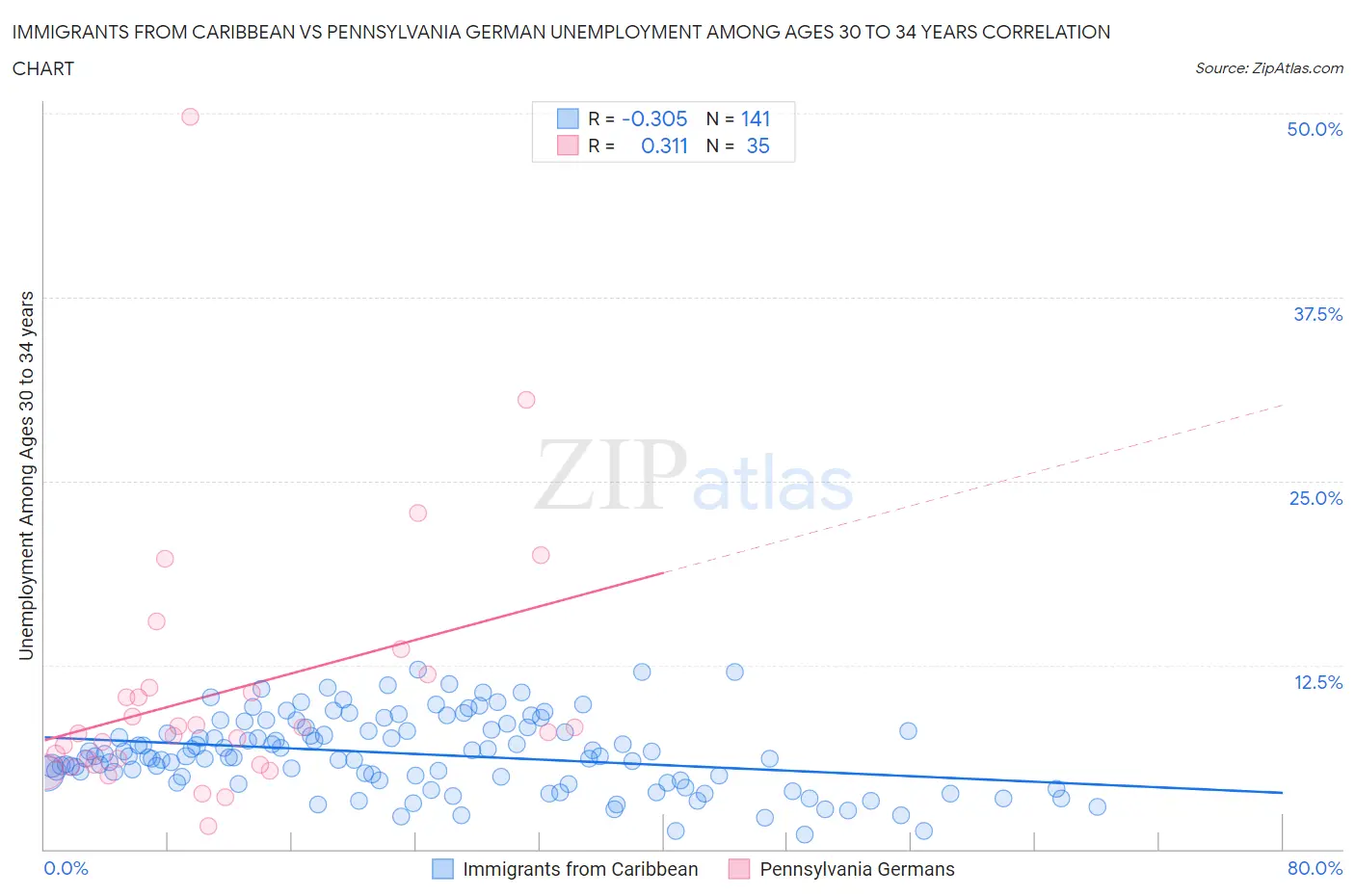 Immigrants from Caribbean vs Pennsylvania German Unemployment Among Ages 30 to 34 years