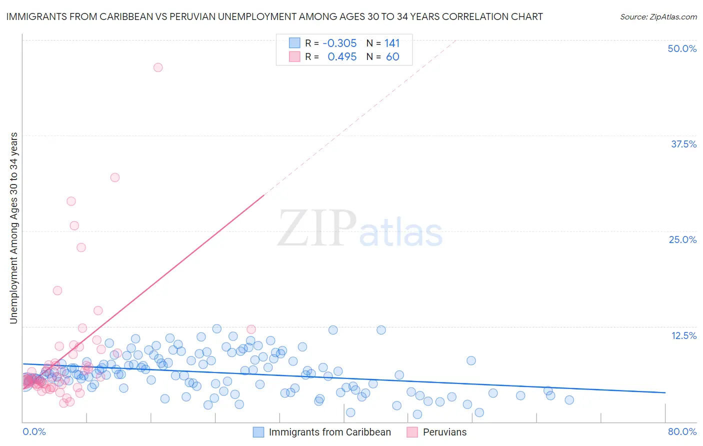 Immigrants from Caribbean vs Peruvian Unemployment Among Ages 30 to 34 years