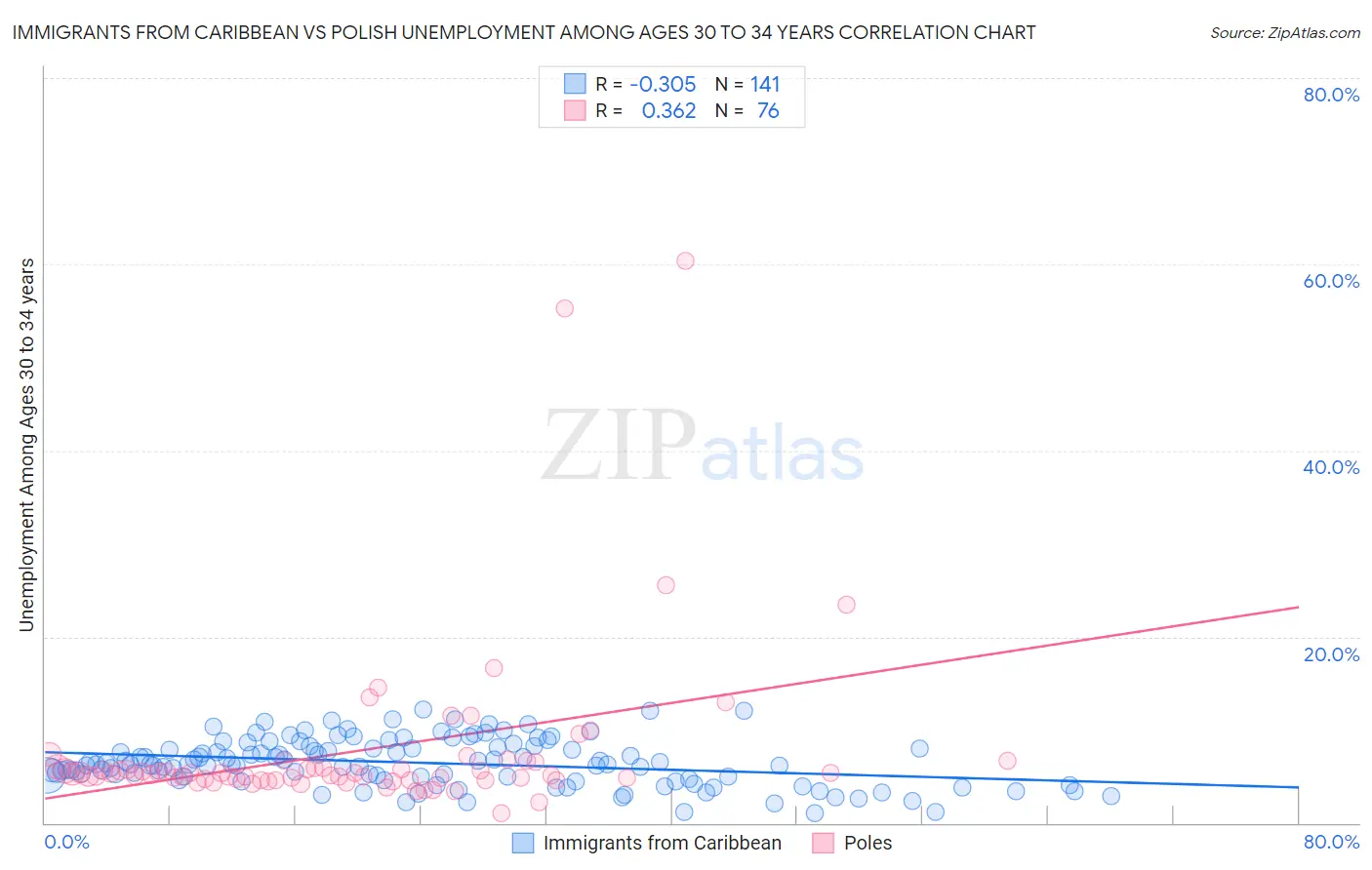 Immigrants from Caribbean vs Polish Unemployment Among Ages 30 to 34 years