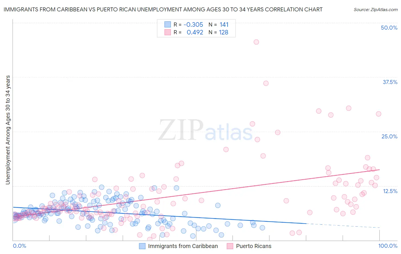 Immigrants from Caribbean vs Puerto Rican Unemployment Among Ages 30 to 34 years
