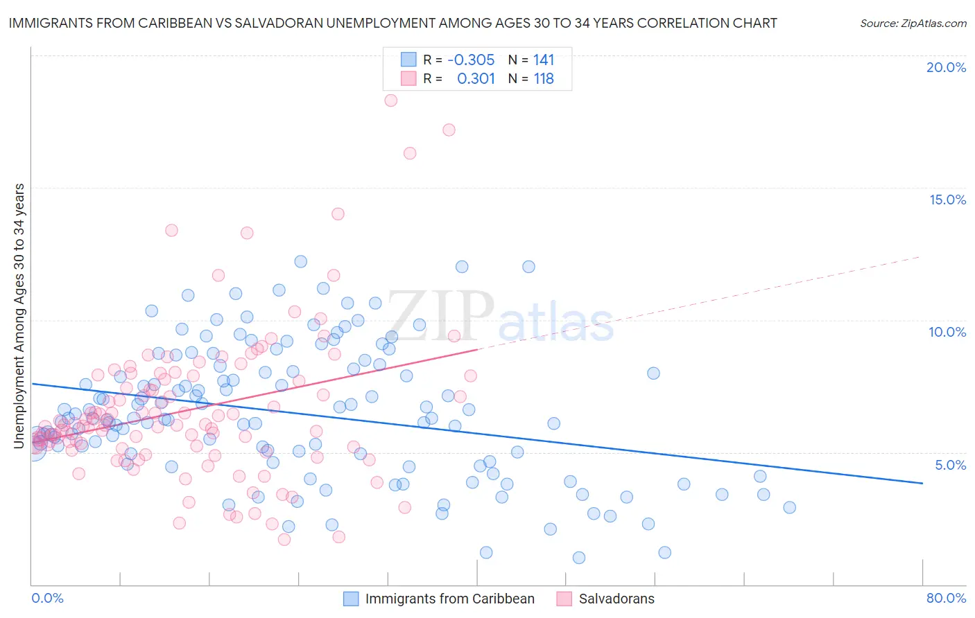 Immigrants from Caribbean vs Salvadoran Unemployment Among Ages 30 to 34 years