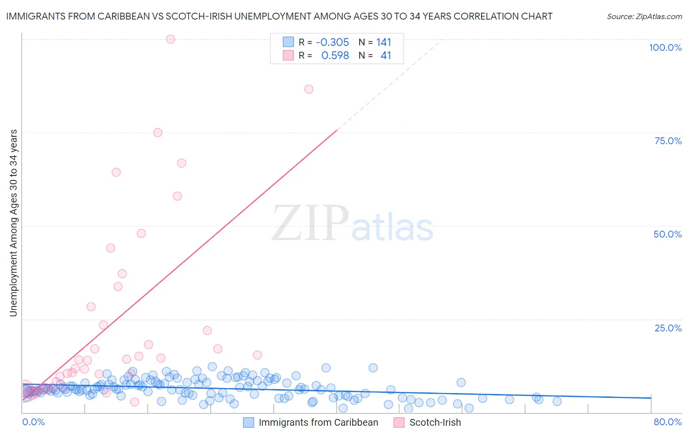 Immigrants from Caribbean vs Scotch-Irish Unemployment Among Ages 30 to 34 years