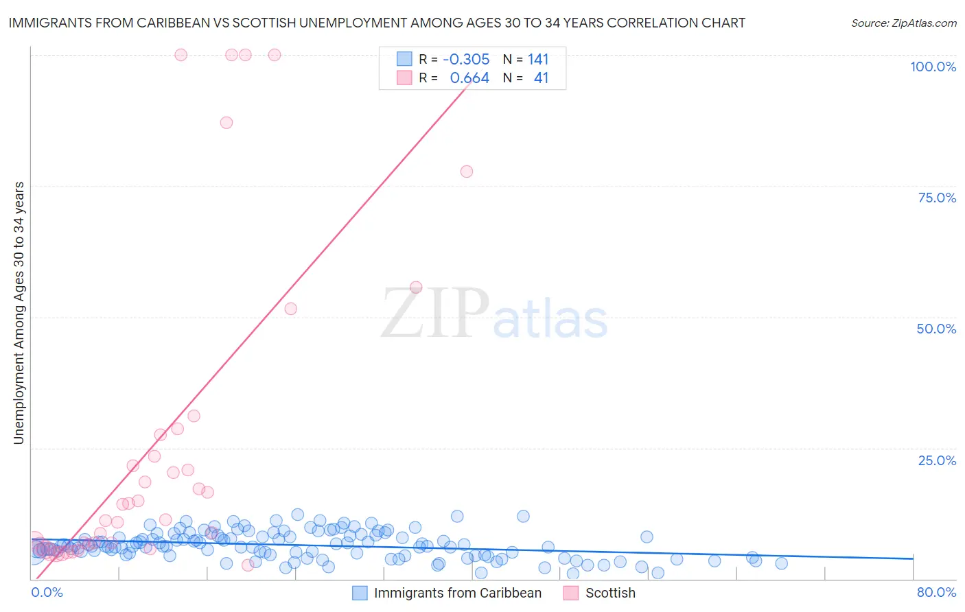 Immigrants from Caribbean vs Scottish Unemployment Among Ages 30 to 34 years