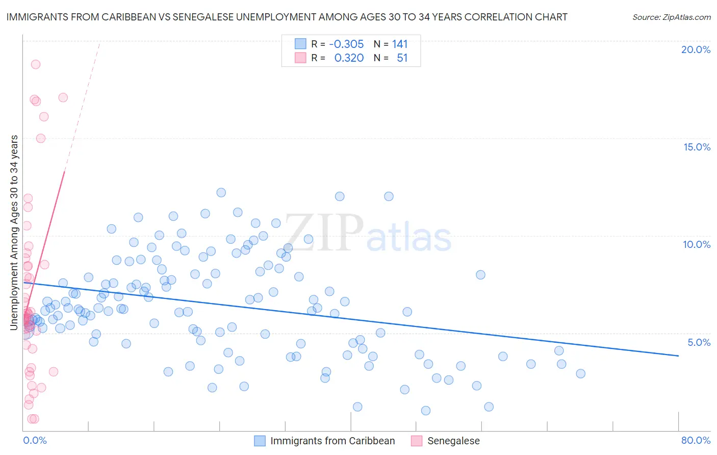Immigrants from Caribbean vs Senegalese Unemployment Among Ages 30 to 34 years