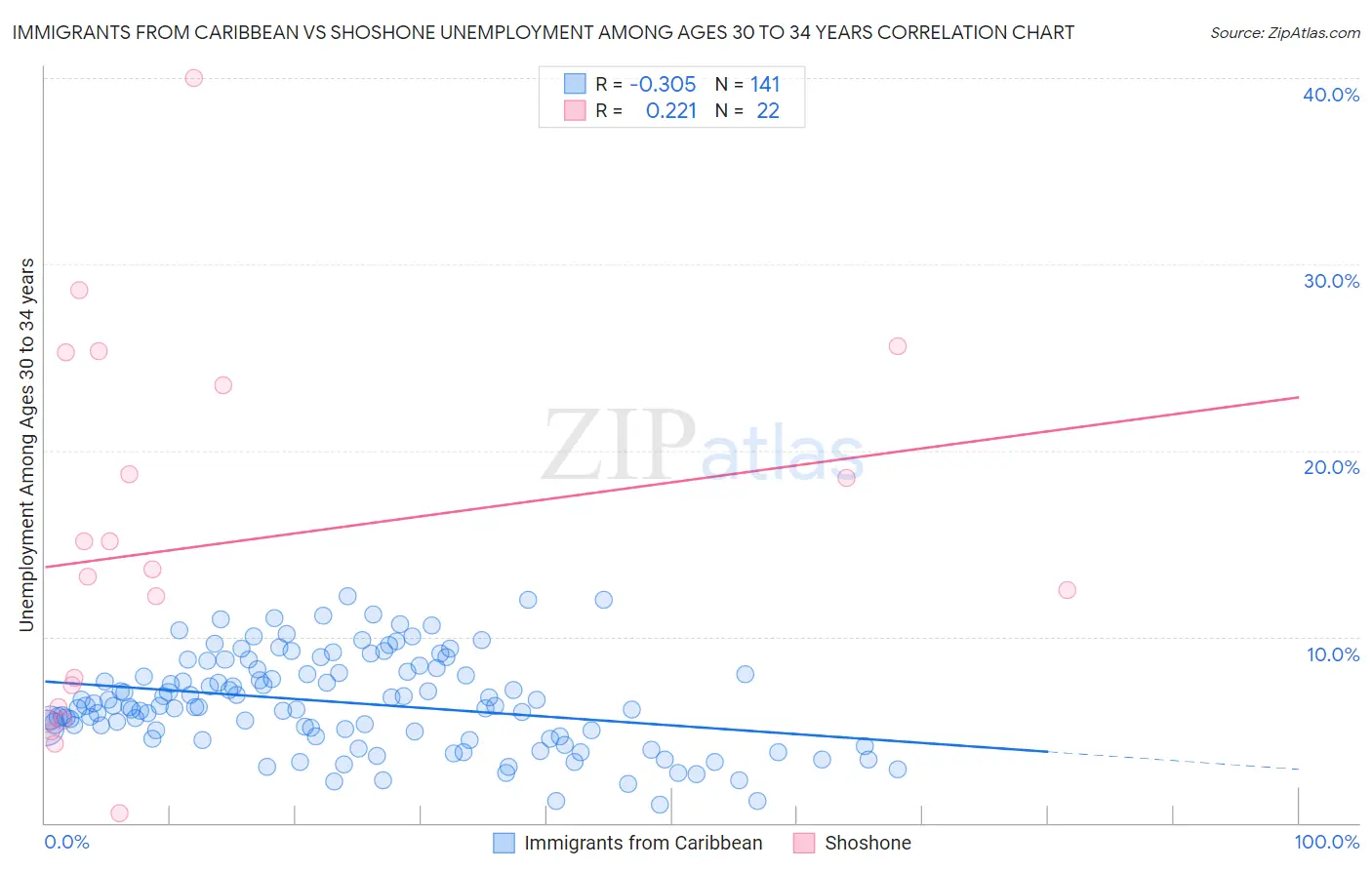 Immigrants from Caribbean vs Shoshone Unemployment Among Ages 30 to 34 years