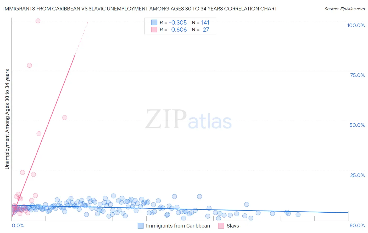 Immigrants from Caribbean vs Slavic Unemployment Among Ages 30 to 34 years
