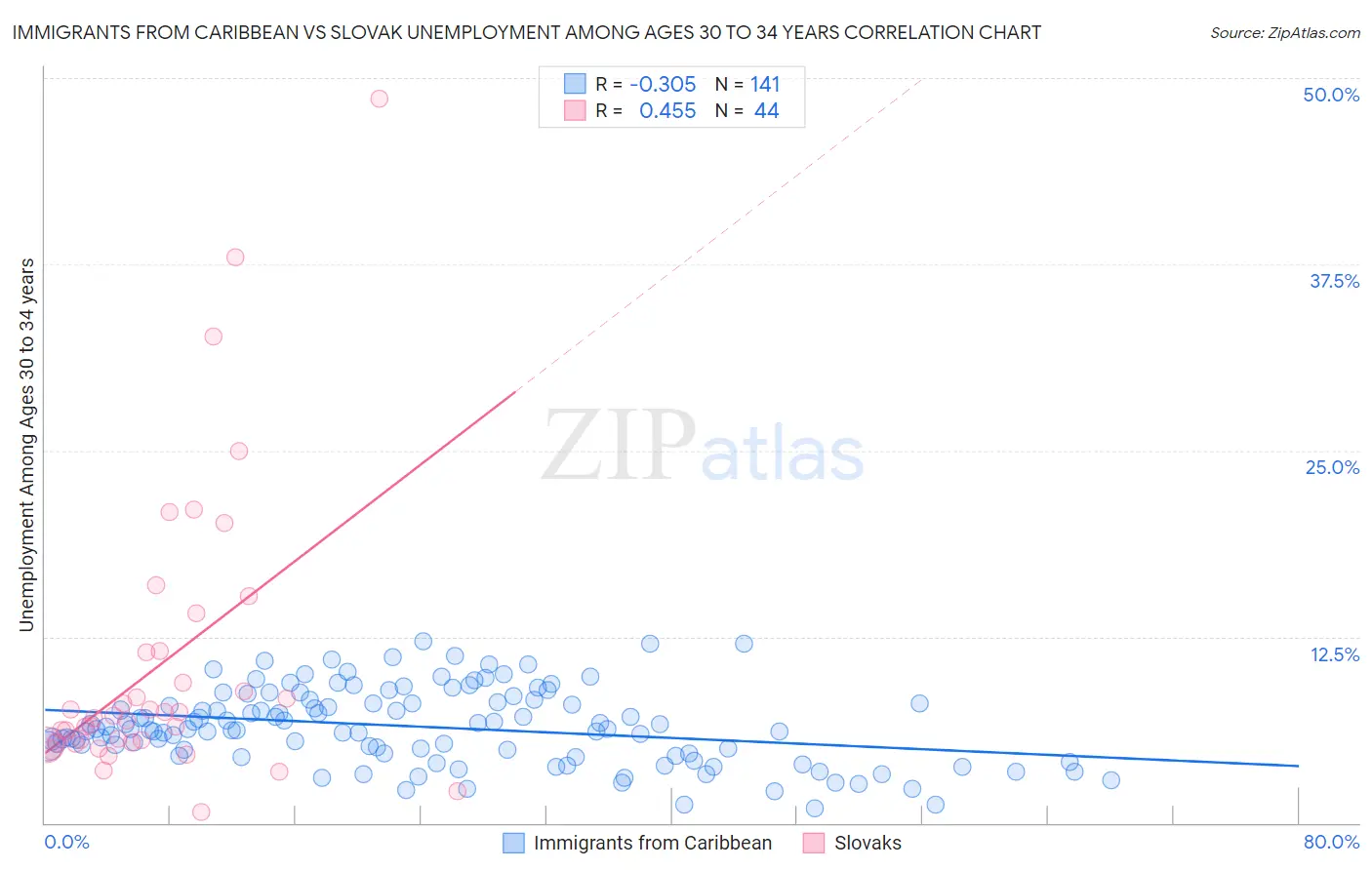 Immigrants from Caribbean vs Slovak Unemployment Among Ages 30 to 34 years