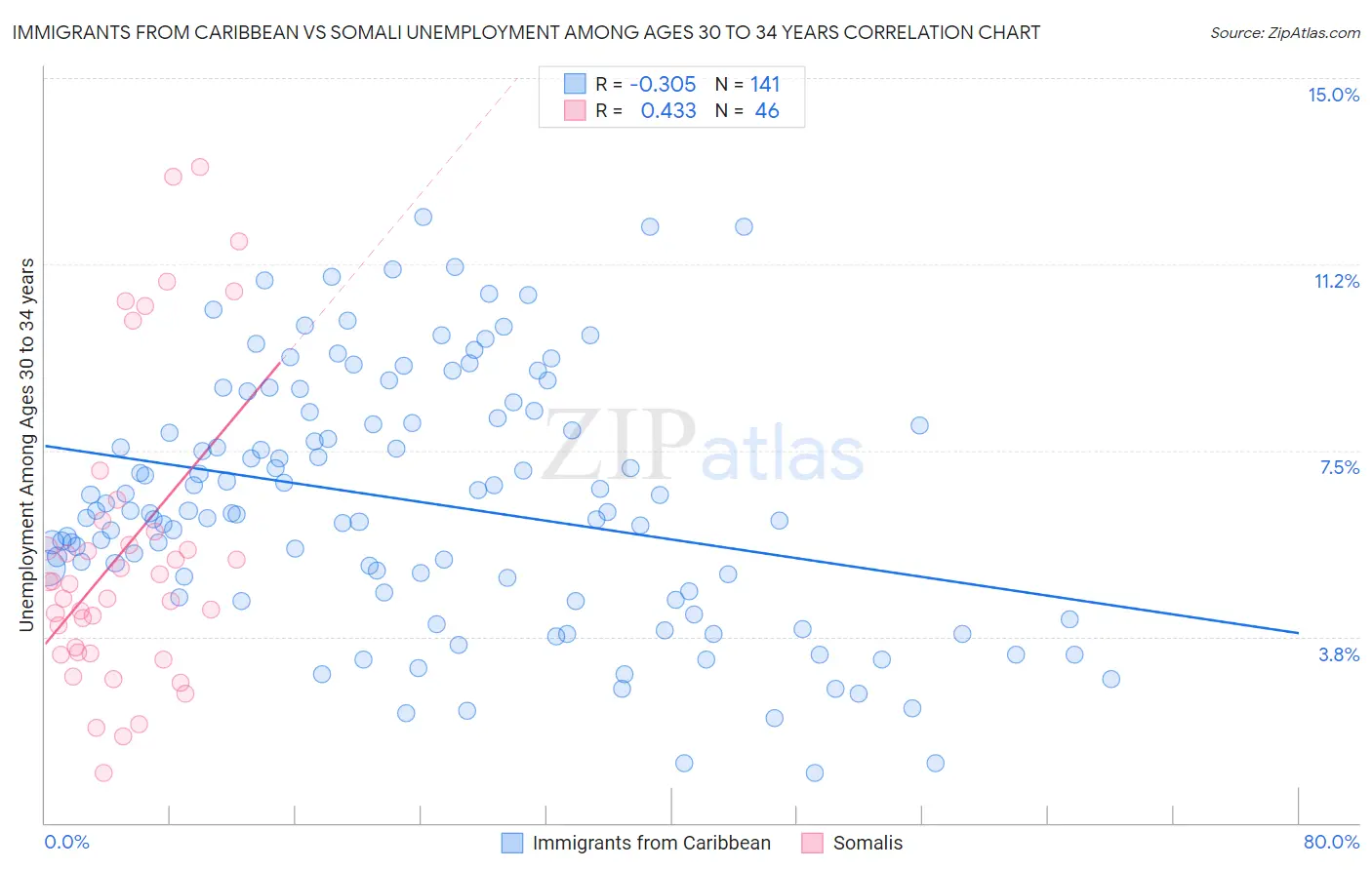 Immigrants from Caribbean vs Somali Unemployment Among Ages 30 to 34 years