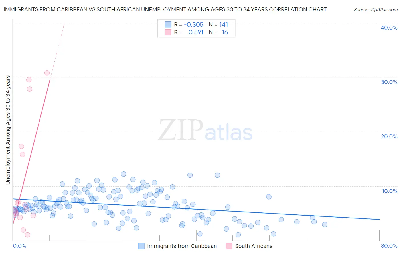 Immigrants from Caribbean vs South African Unemployment Among Ages 30 to 34 years