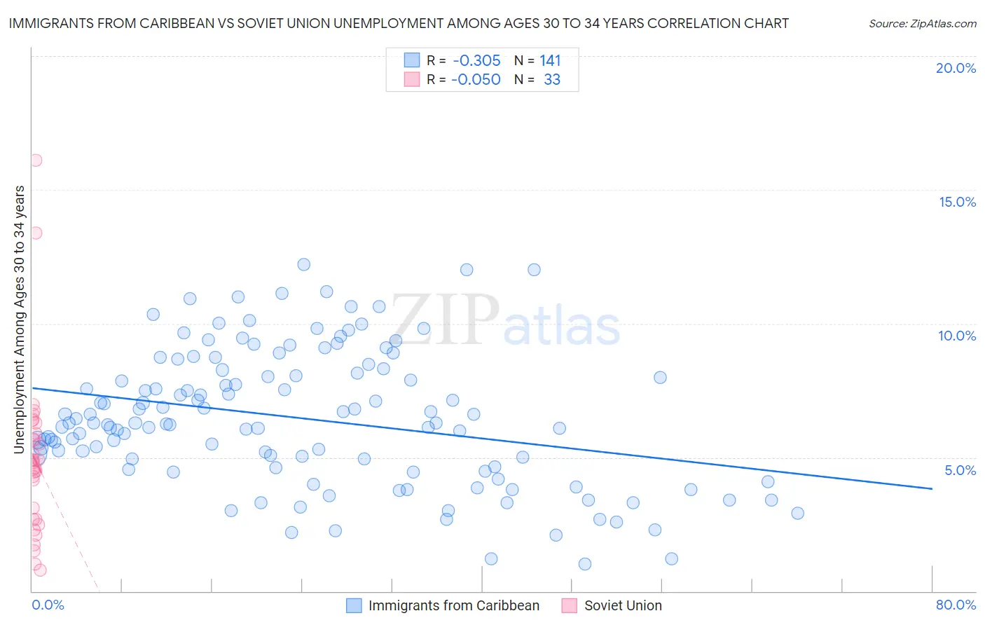 Immigrants from Caribbean vs Soviet Union Unemployment Among Ages 30 to 34 years