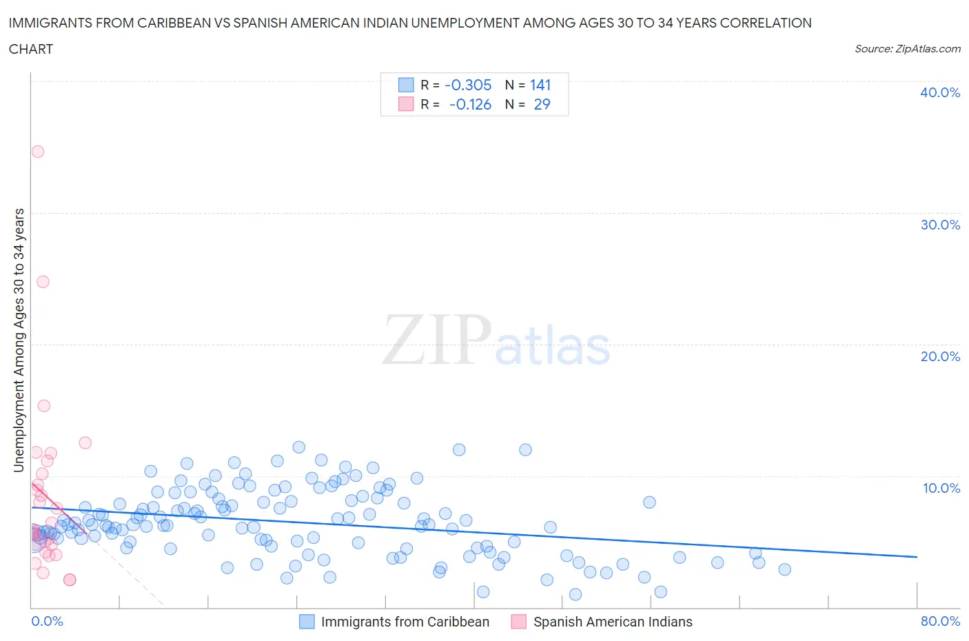 Immigrants from Caribbean vs Spanish American Indian Unemployment Among Ages 30 to 34 years