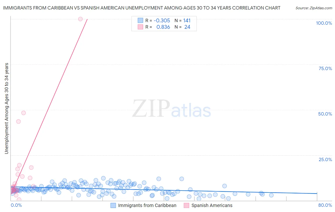 Immigrants from Caribbean vs Spanish American Unemployment Among Ages 30 to 34 years