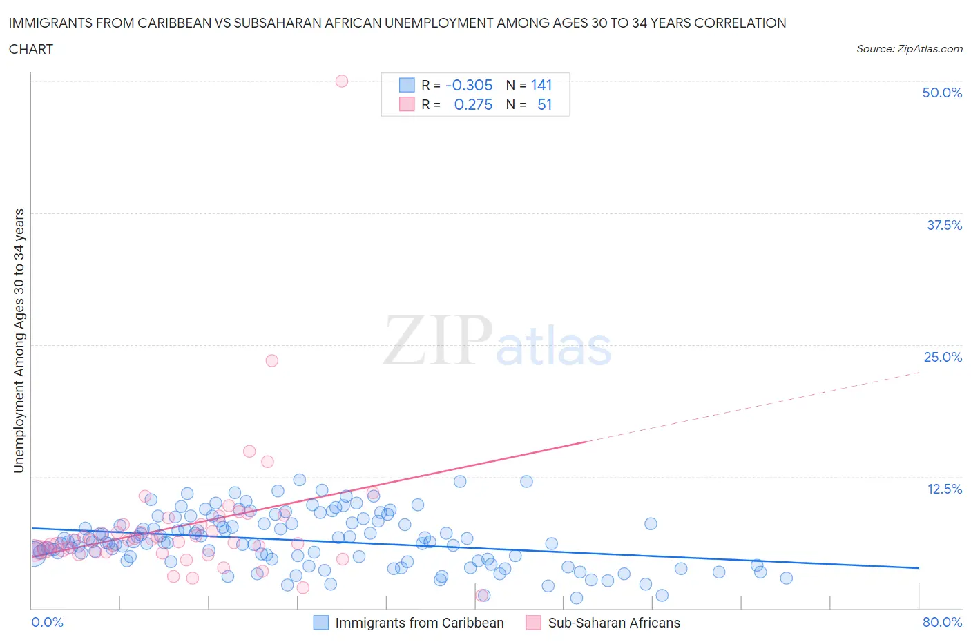 Immigrants from Caribbean vs Subsaharan African Unemployment Among Ages 30 to 34 years