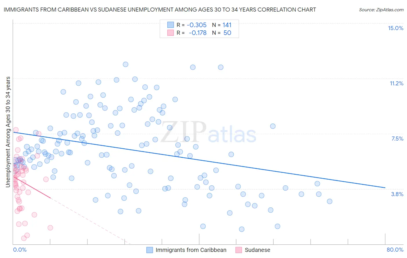 Immigrants from Caribbean vs Sudanese Unemployment Among Ages 30 to 34 years