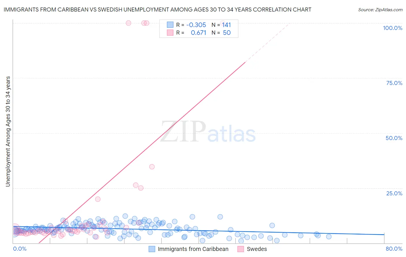 Immigrants from Caribbean vs Swedish Unemployment Among Ages 30 to 34 years